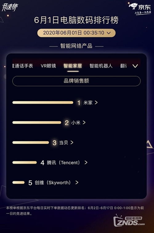 當貝6.1開門紅挺進智能網(wǎng)絡(luò)產(chǎn)品大類前三，智能家居賽道格局生變